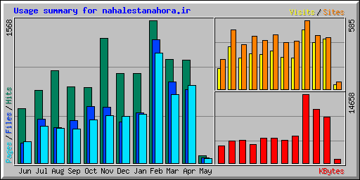 Usage summary for nahalestanahora.ir
